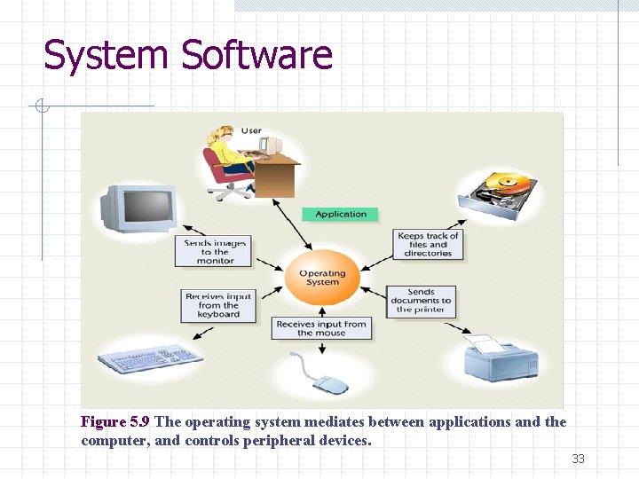 System Software Figure 5. 9 The operating system mediates between applications and the computer, System Software Figure 5. 9 The operating system mediates between applications and the computer,