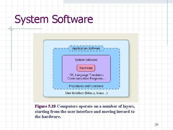 System Software Figure 5. 10 Computers operate on a number of layers, starting from System Software Figure 5. 10 Computers operate on a number of layers, starting from