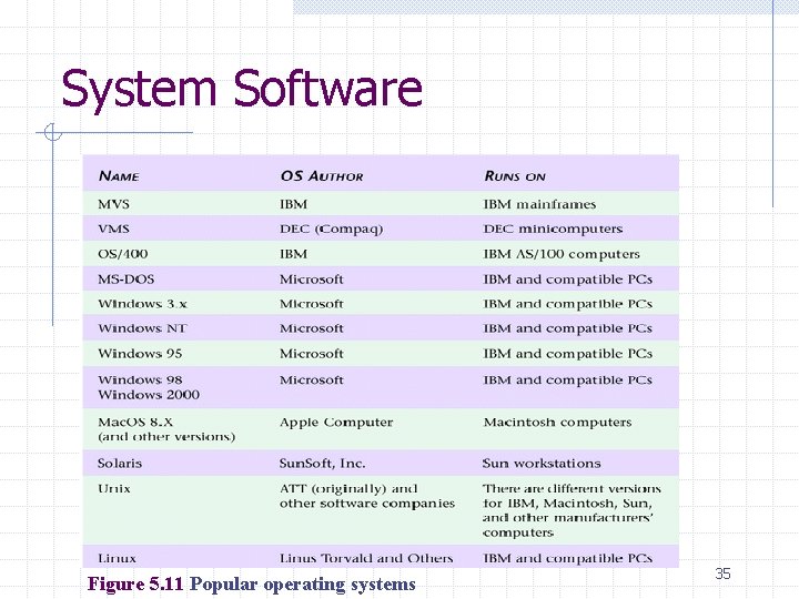 System Software Figure 5. 11 Popular operating systems 35 System Software Figure 5. 11 Popular operating systems 35