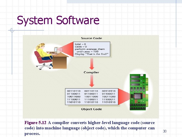 System Software Figure 5. 12 A compiler converts higher-level language code (source code) into System Software Figure 5. 12 A compiler converts higher-level language code (source code) into