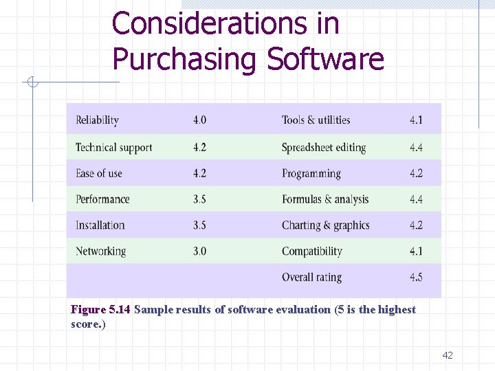 Considerations in Purchasing Software Figure 5. 14 Sample results of software evaluation (5 is Considerations in Purchasing Software Figure 5. 14 Sample results of software evaluation (5 is