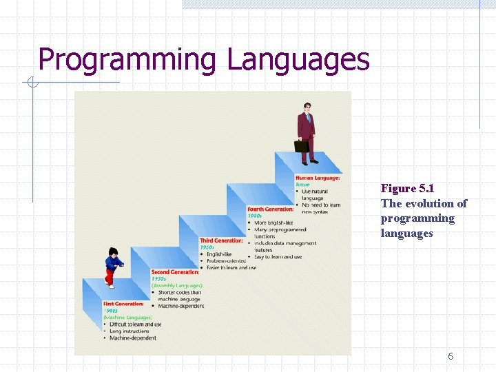 Programming Languages Figure 5. 1 The evolution of programming languages 6 Programming Languages Figure 5. 1 The evolution of programming languages 6