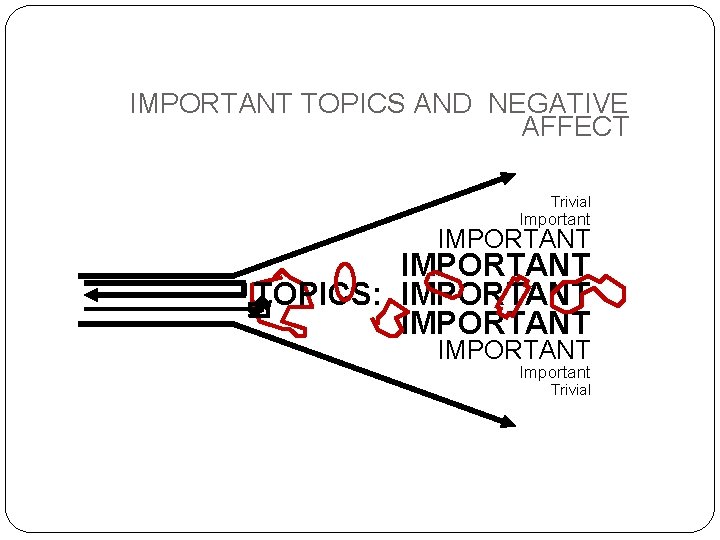 IMPORTANT TOPICS AND NEGATIVE AFFECT Trivial Important IMPORTANT TOPICS: IMPORTANT Important Trivial 