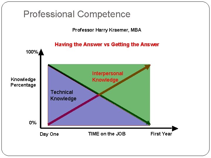 Professional Competence Professor Harry Kraemer, MBA Having the Answer vs Getting the Answer 100%