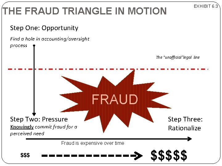 EXHIBIT 6. 3 THE FRAUD TRIANGLE IN MOTION Step One: Opportunity Find a hole