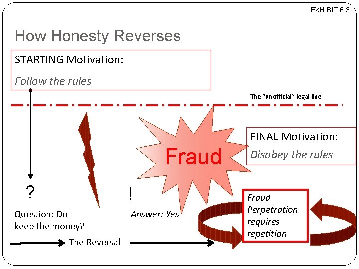 EXHIBIT 6. 3 How Honesty Reverses STARTING Motivation: Follow the rules The “unofficial” legal