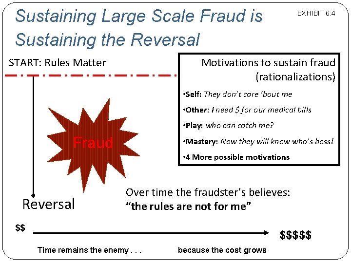 Sustaining Large Scale Fraud is Sustaining the Reversal START: Rules Matter EXHIBIT 6. 4