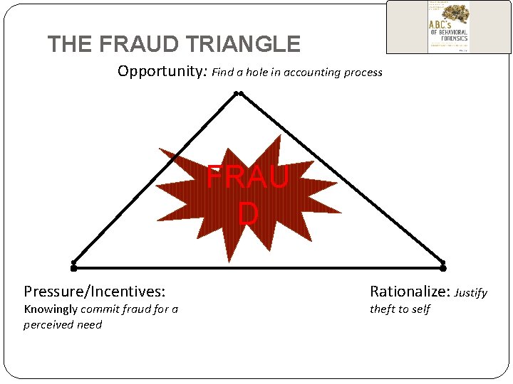 EXHIBIT 6. 1 THE FRAUD TRIANGLE Opportunity: Find a hole in accounting process FRAU