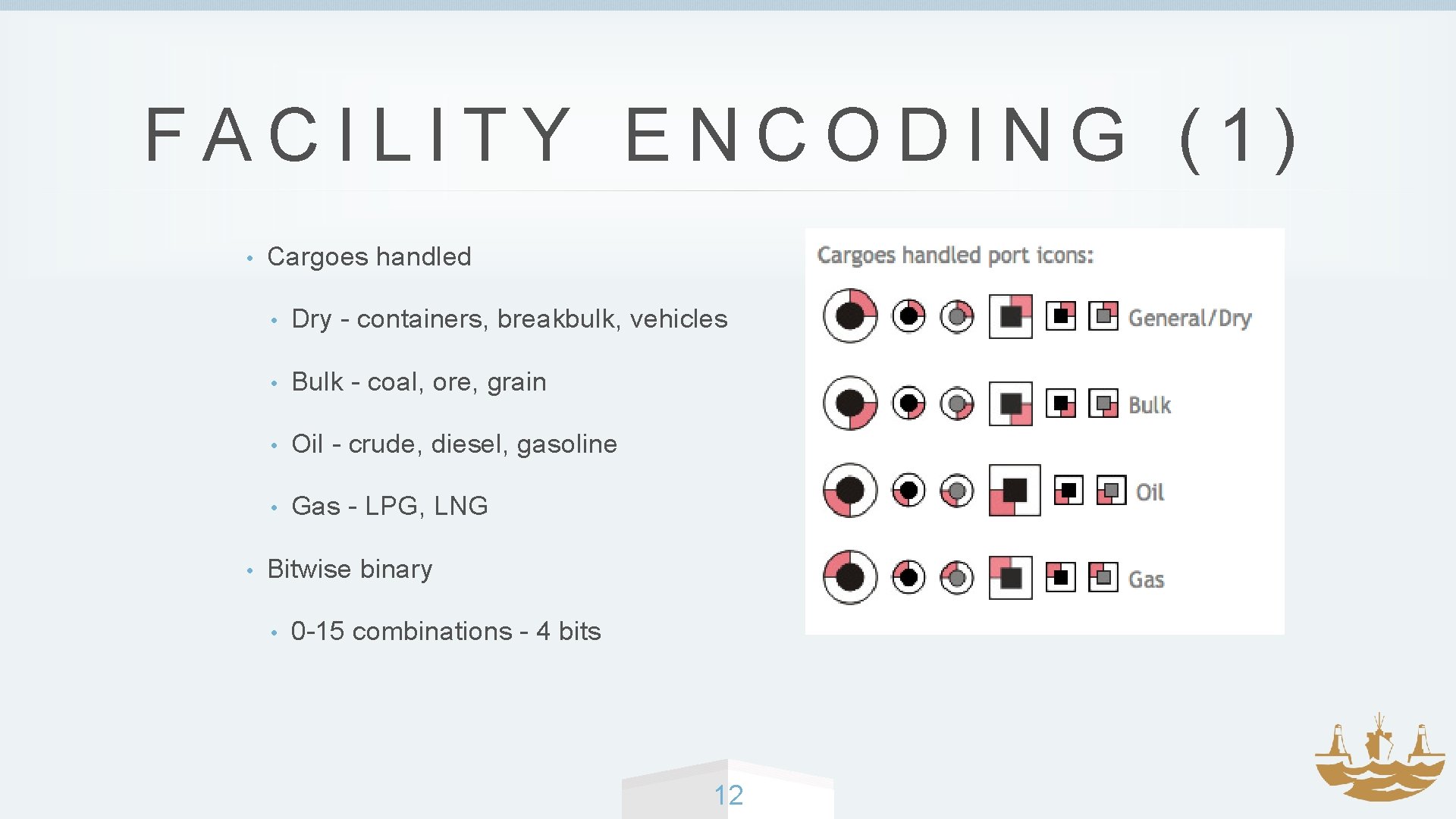 FACILITY ENCODING (1) • • Cargoes handled • Dry - containers, breakbulk, vehicles •