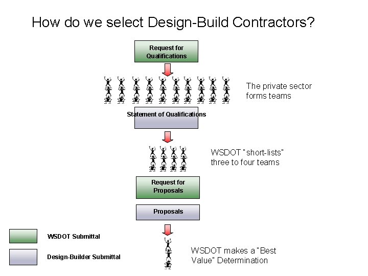 How do we select Design-Build Contractors? Request for Qualifications The private sector forms teams