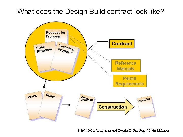 What does the Design Build contract look like? Reference Manuals Permit Requirements © 1998