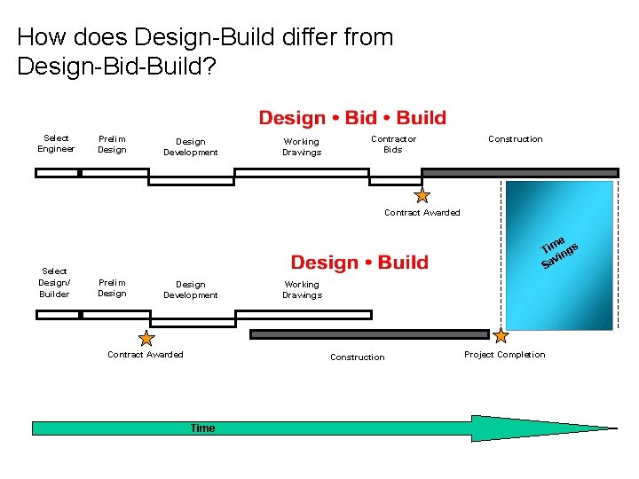 How does Design-Build differ from Design-Bid-Build? Select Engineer Prelim Design Development Working Drawings Contractor
