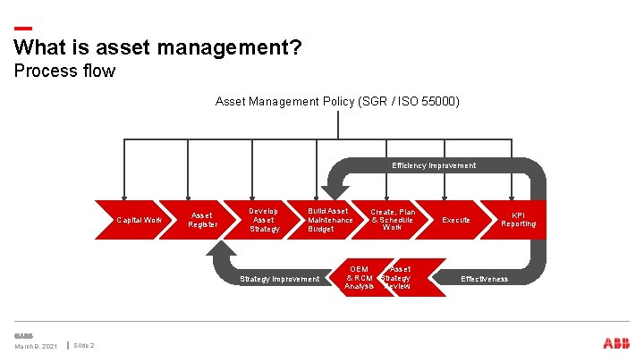 What is asset management? Process flow Asset Management Policy (SGR / ISO 55000) Efficiency