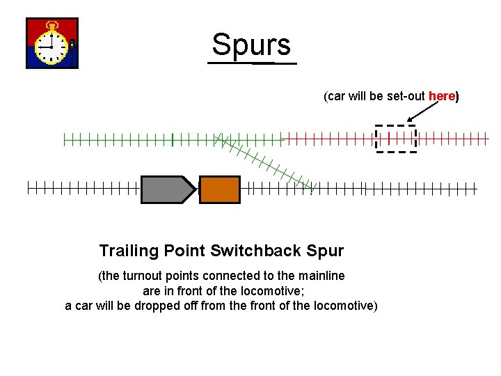 Spurs (car will be set-out here) Trailing Point Switchback Spur (the turnout points connected