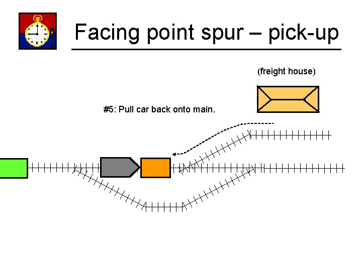 Facing point spur – pick-up (freight house) #5: Pull car back onto main. 