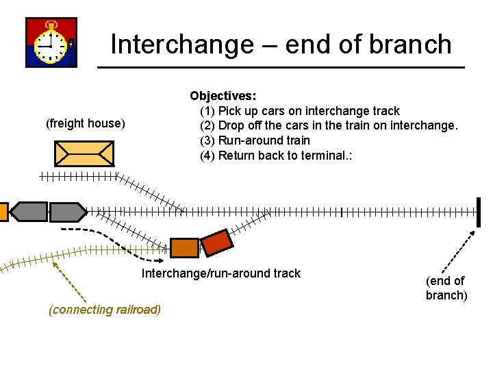 Interchange – end of branch Objectives: (1) Pick up cars on interchange track (2)