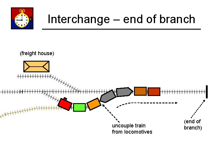 Interchange – end of branch (freight house) uncouple train from locomotives (end of branch)
