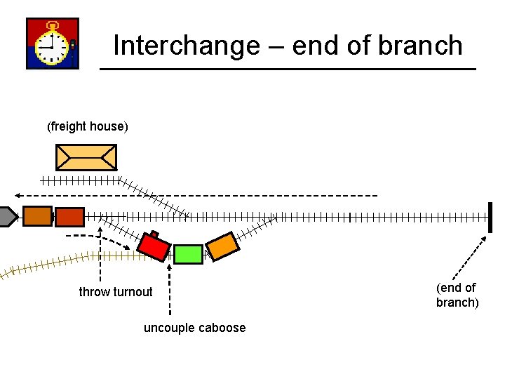 Interchange – end of branch (freight house) throw turnout uncouple caboose (end of branch)