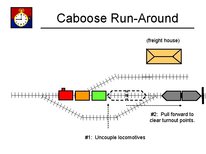 Caboose Run-Around (freight house) #2: Pull forward to clear turnout points. #1: Uncouple locomotives
