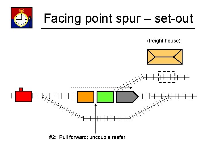 Facing point spur – set-out (freight house) #2: Pull forward; uncouple reefer 