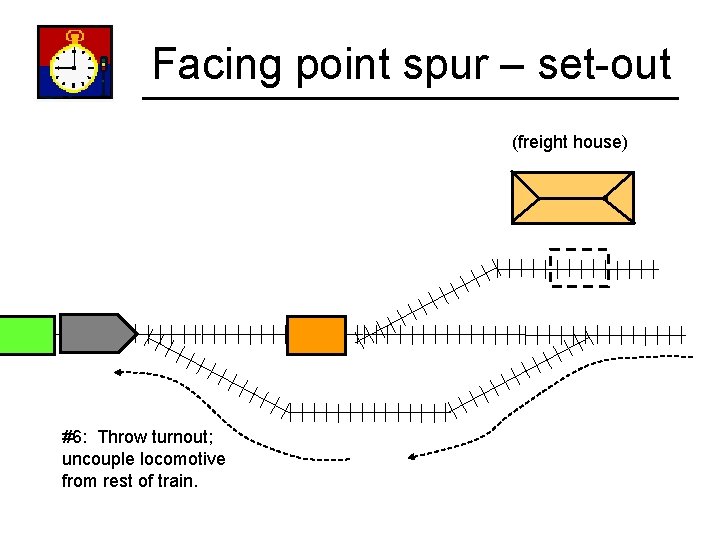 Facing point spur – set-out (freight house) #6: Throw turnout; uncouple locomotive from rest
