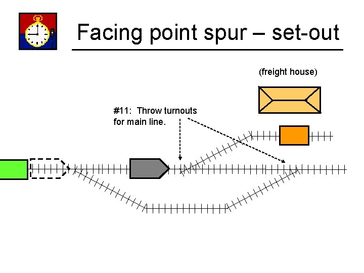 Facing point spur – set-out (freight house) #11: Throw turnouts for main line. 