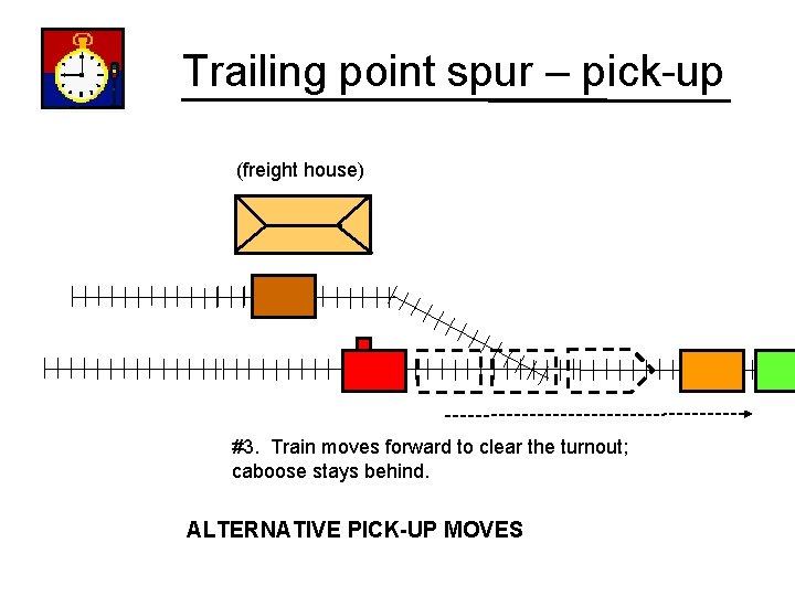 Trailing point spur – pick-up (freight house) #3. Train moves forward to clear the
