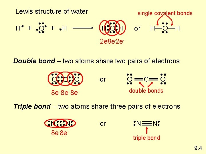 Lewis structure of water H + O + H single covalent bonds H O