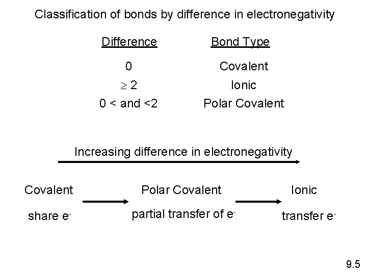 Classification of bonds by difference in electronegativity Difference Bond Type 0 Covalent 2 0