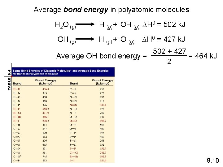 Average bond energy in polyatomic molecules H 2 O (g) OH (g) + OH