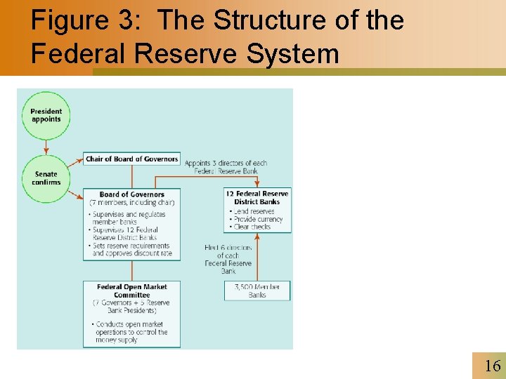 Figure 3: The Structure of the Federal Reserve System 16 