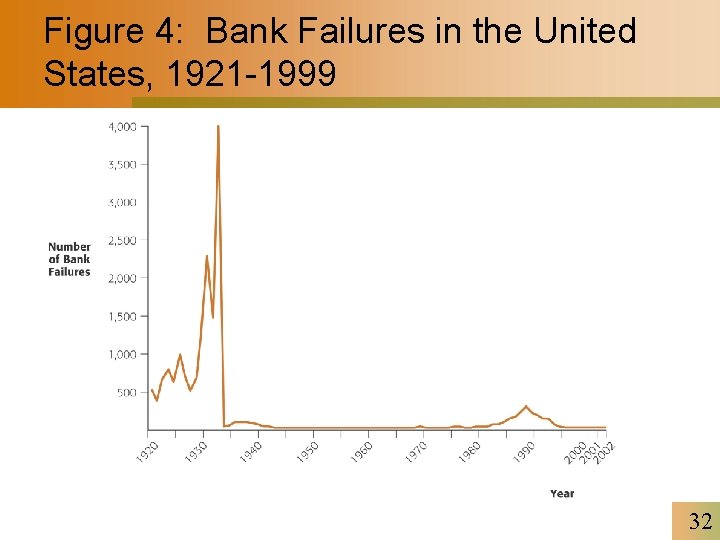 Figure 4: Bank Failures in the United States, 1921 -1999 32 
