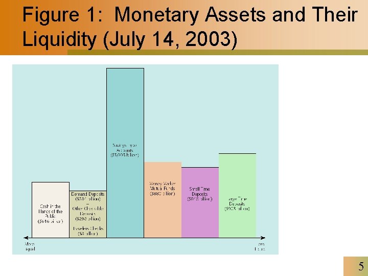 Figure 1: Monetary Assets and Their Liquidity (July 14, 2003) 5 