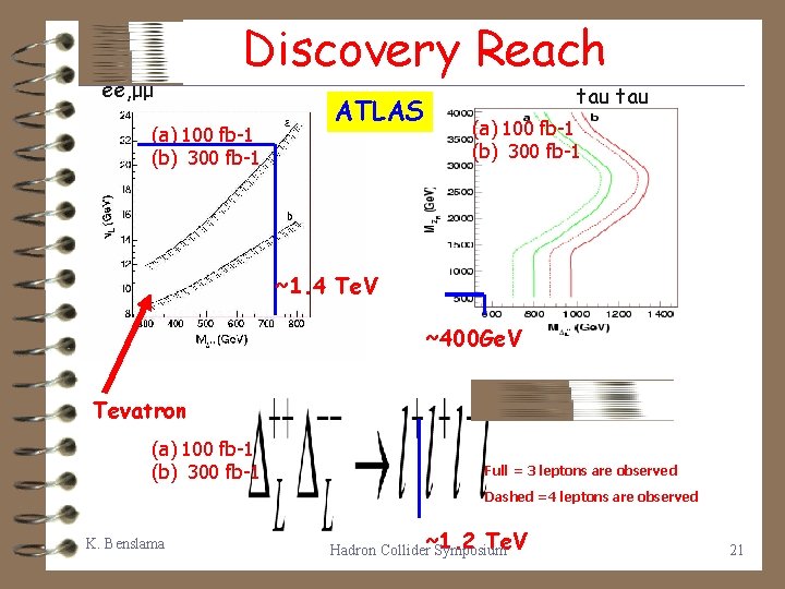 ee, μμ Discovery Reach (a) 100 fb-1 (b) 300 fb-1 ATLAS tau (a) 100