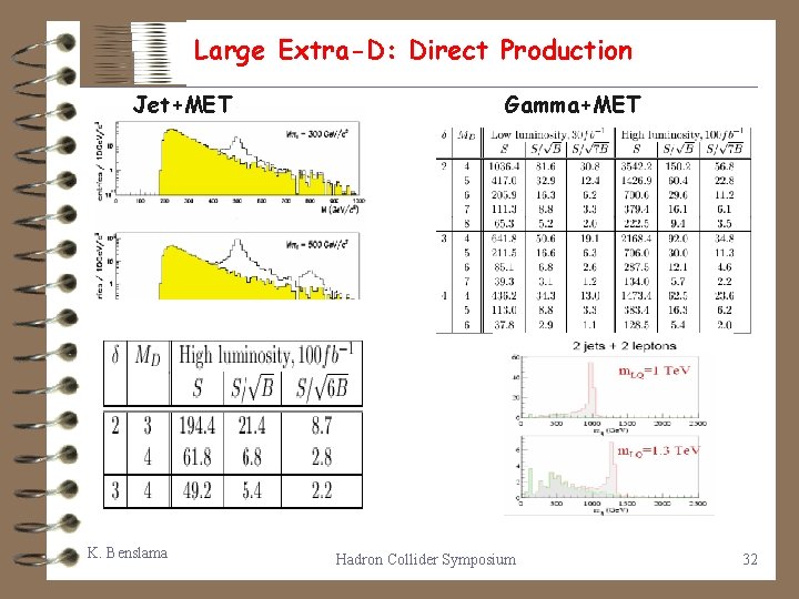 Large Extra-D: Direct Production Jet+MET K. Benslama Gamma+MET Hadron Collider Symposium 32 