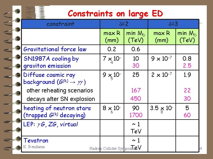 Constraints on large ED constraint =2 =3 max R (mm) min MD (Te. V)