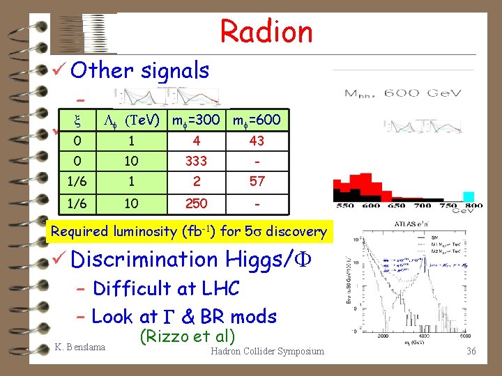 Radion ü Other signals – ü x Lf (Te. V) mf=300 mf=600 0 1