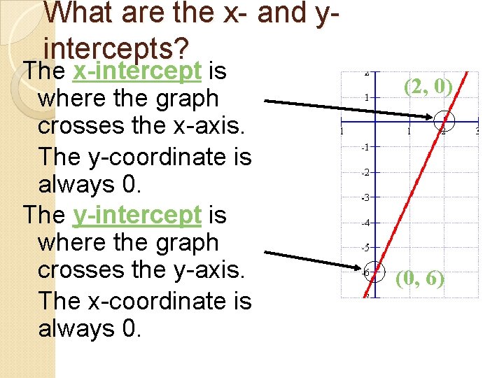 What are the x- and yintercepts? The x-intercept is where the graph crosses the