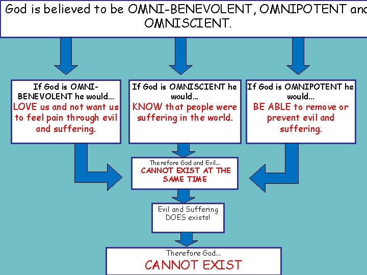 God is believed to be OMNI-BENEVOLENT, OMNIPOTENT and OMNISCIENT. If God is OMNIBENEVOLENT he