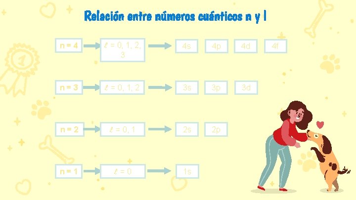 Relación entre números cuánticos n y l n=4 l = 0, 1, 2, 3