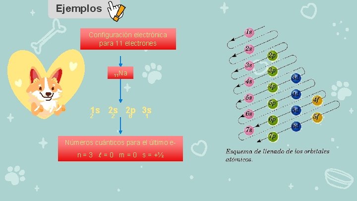 Ejemplos Configuración electrónica para 11 electrones 11 Na 1 s 2 s 2 p