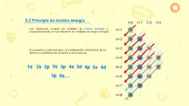 3. 2 Principio de mínima energía Los electrones ocupan los orbitales de menor energía