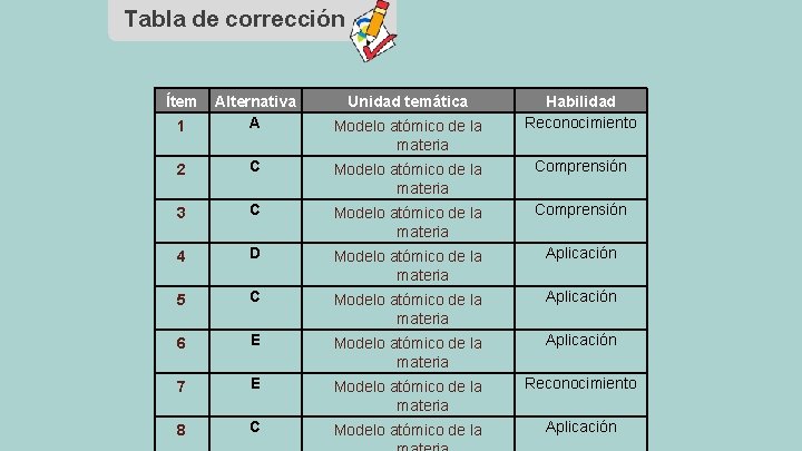 Tabla de corrección Ítem 1 Alternativa A Unidad temática 2 C Modelo atómico de