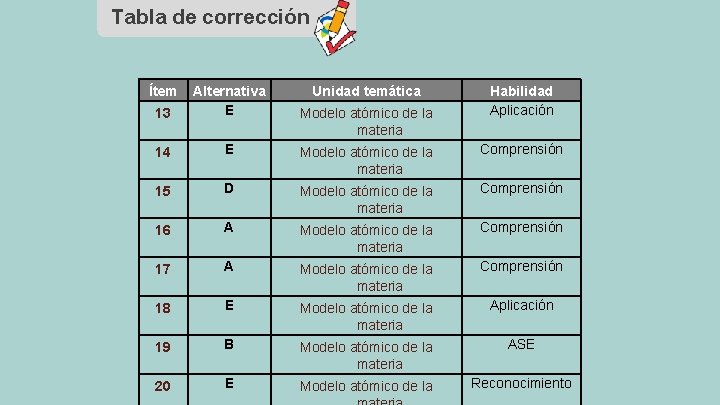 Tabla de corrección Ítem 13 Alternativa E Unidad temática 14 E Modelo atómico de