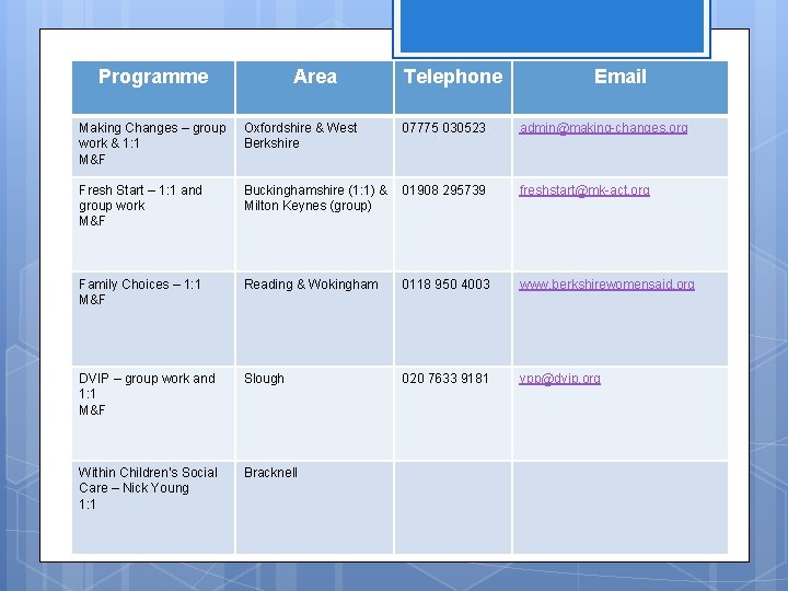 Programme Area Telephone Email Making Changes – group work & 1: 1 M&F Oxfordshire