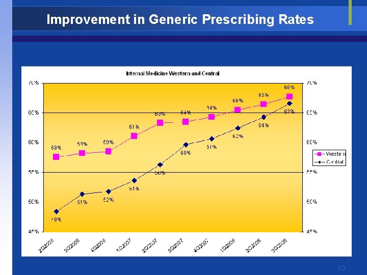 Improvement in Generic Prescribing Rates 10 10 