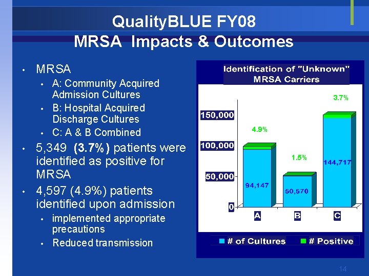 Quality. BLUE FY 08 MRSA Impacts & Outcomes • MRSA • • • A: