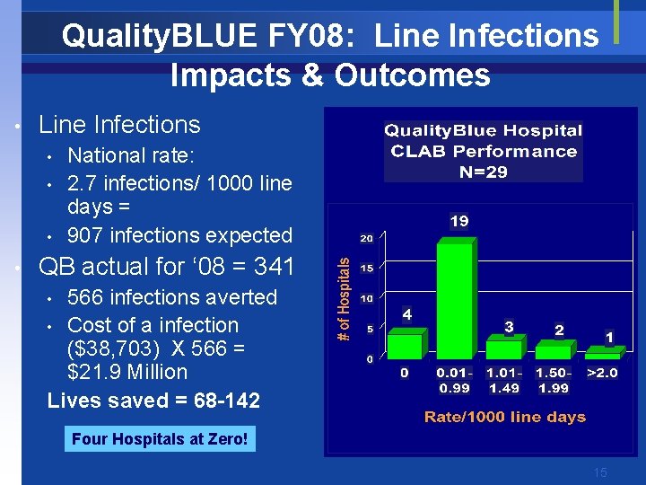 Quality. BLUE FY 08: Line Infections Impacts & Outcomes • Line Infections • •