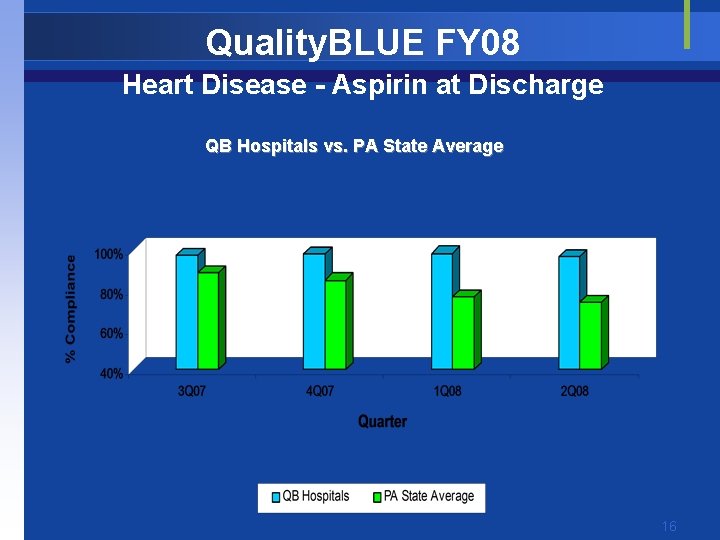 Quality. BLUE FY 08 Heart Disease - Aspirin at Discharge QB Hospitals vs. PA