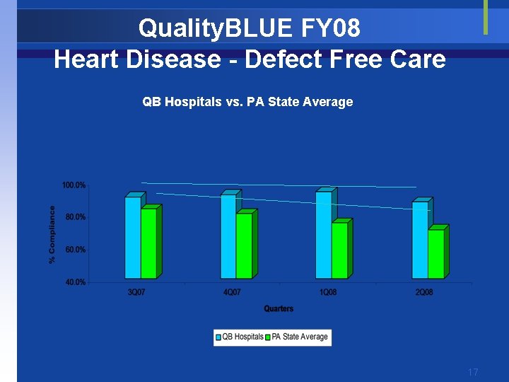 Quality. BLUE FY 08 Heart Disease - Defect Free Care QB Hospitals vs. PA